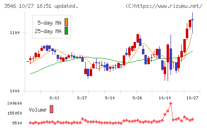 アレンザホールディングスチャート