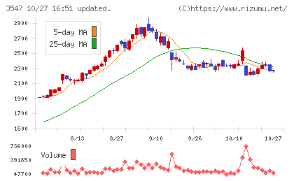 串カツ田中ホールディングスチャート
