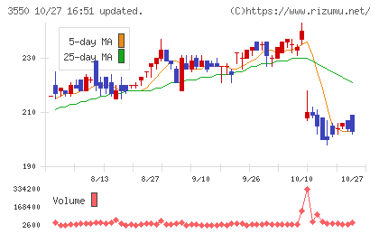スタジオアタオチャート
