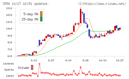 リネットジャパングループチャート