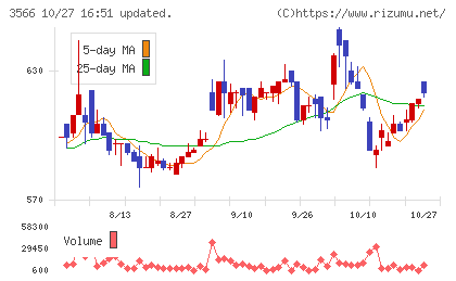 ユニフォームネクストチャート