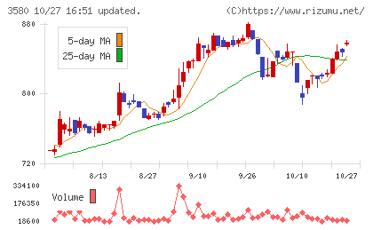 小松マテーレチャート