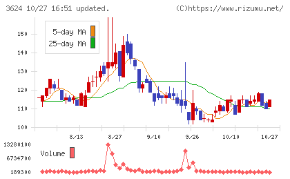 アクセルマークチャート