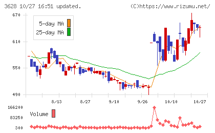 データホライゾンチャート