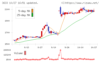 GMOペパボチャート