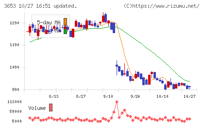モルフォチャート