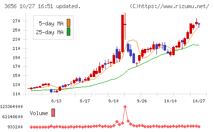 ＫＬａｂチャート