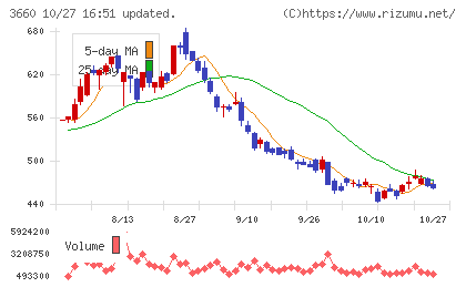 アイスタイルチャート