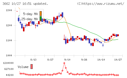 エイチームホールディングスチャート