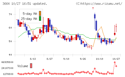 モブキャストホールディングスチャート