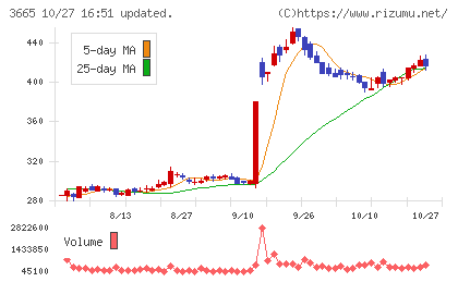 エニグモチャート