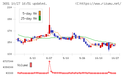 ブイキューブチャート