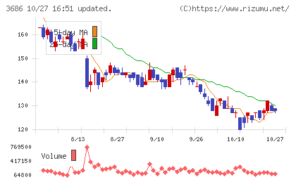 ディー・エル・イーチャート