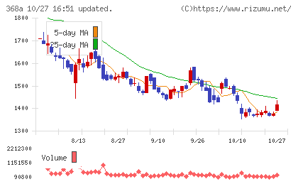 北里コーポレーションチャート