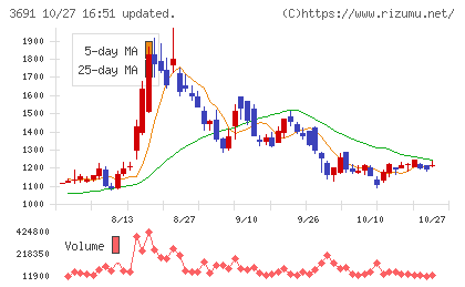 デジタルプラスチャート