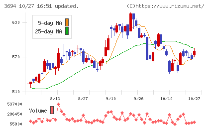 オプティムチャート