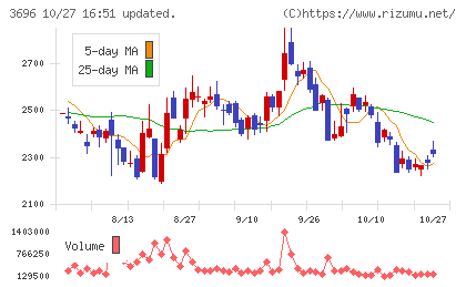 セレスチャート