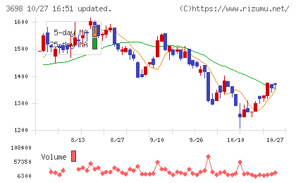CRI・ミドルウェアチャート