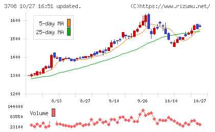 特種東海製紙チャート