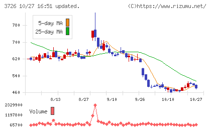 フォーシーズHDチャート