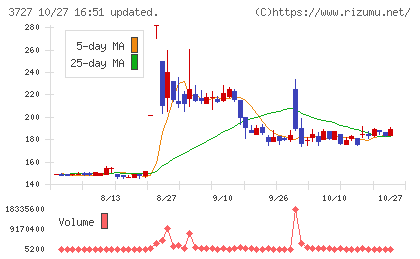 アプリックスチャート