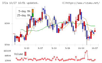 レントチャート