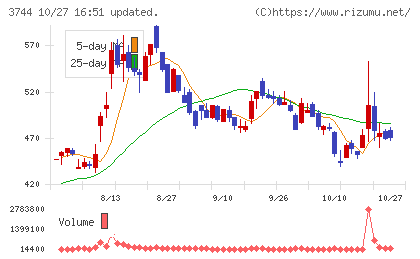 サイオスチャート