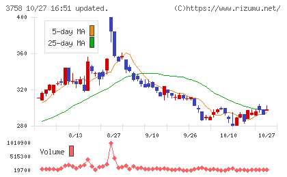 アエリアチャート