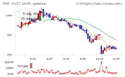 ケイブチャート