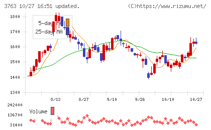 プロシップチャート
