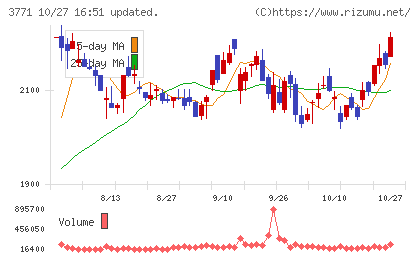 システムリサーチチャート