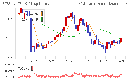 アドバンスト・メディアチャート