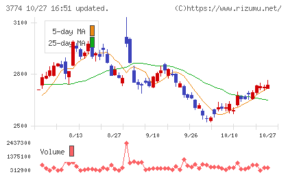 インターネットイニシアティブチャート