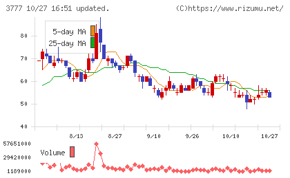 環境フレンドリーホールディングスチャート