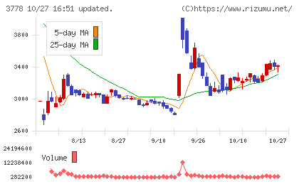 さくらインターネットチャート