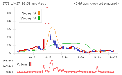 ジェイ・エスコム ホールディングスチャート