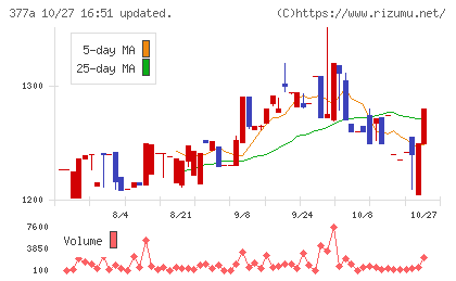 エージェントIGホールディングスチャート