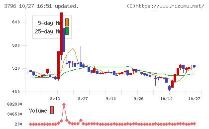 いい生活チャート