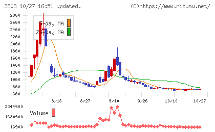イメージ情報開発チャート