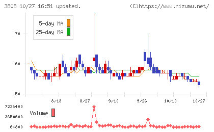 オーケーウェブチャート