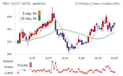 サイバーステップチャート