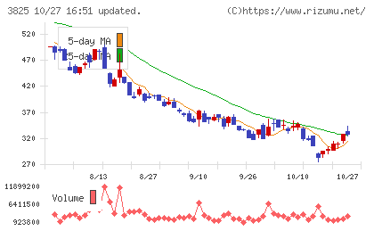 リミックスポイントチャート