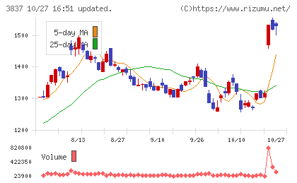 アドソル日進チャート