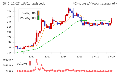 アイフリークモバイルチャート