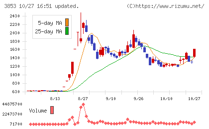 アステリアチャート