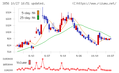 Ａｂａｌａｎｃｅチャート