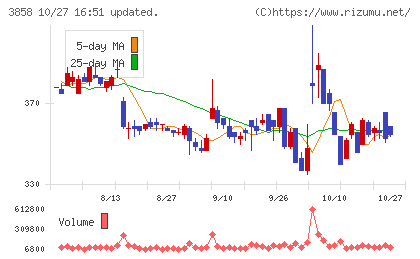 ユビキタスAIチャート