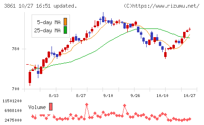 王子ホールディングスチャート