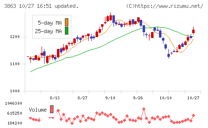 日本製紙チャート