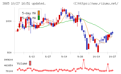 北越コーポレーションチャート